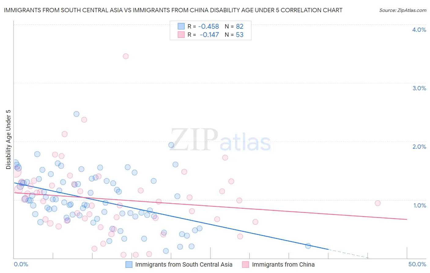 Immigrants from South Central Asia vs Immigrants from China Disability Age Under 5