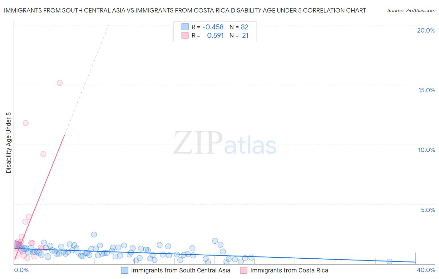 Immigrants from South Central Asia vs Immigrants from Costa Rica Disability Age Under 5