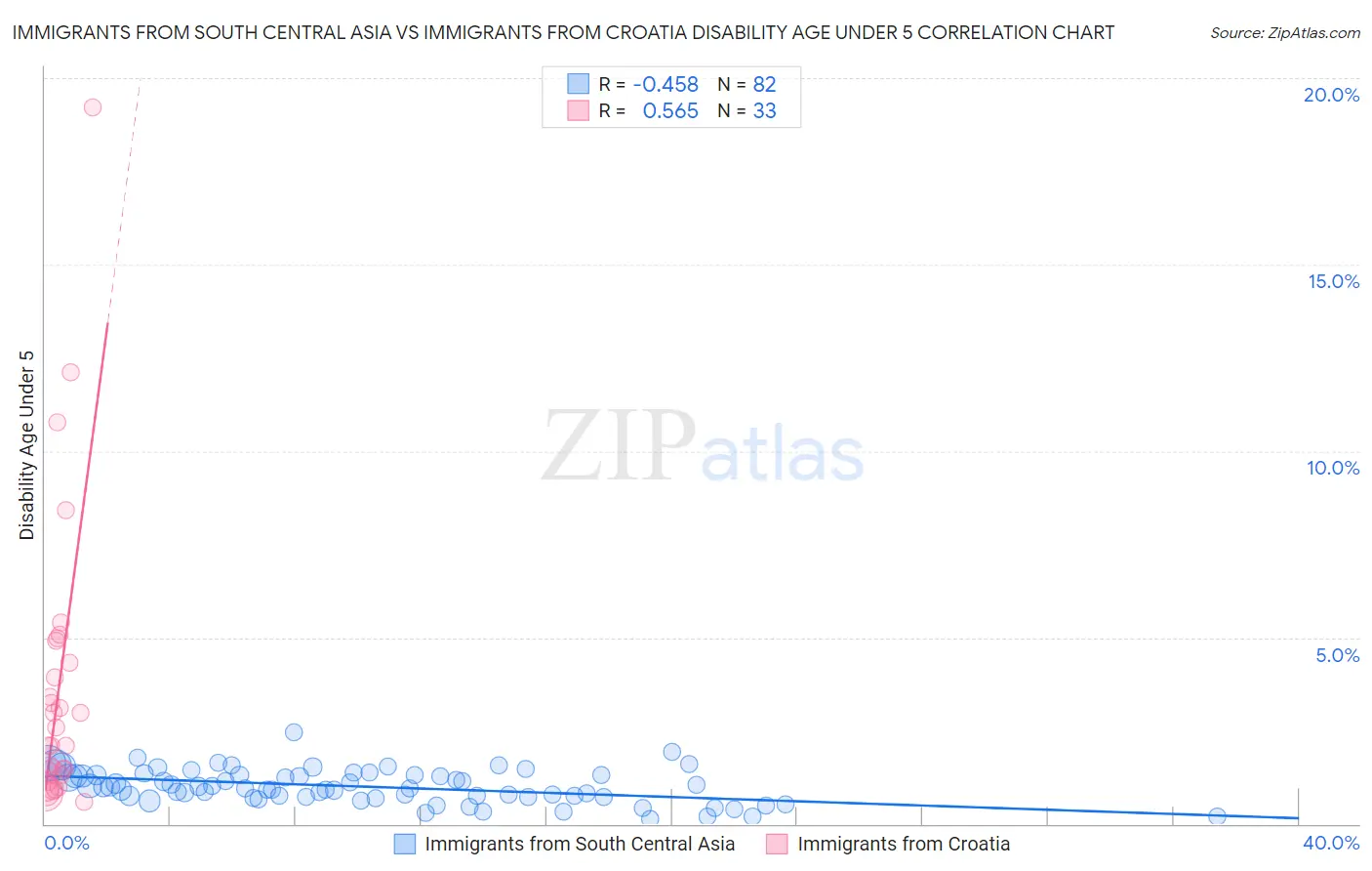 Immigrants from South Central Asia vs Immigrants from Croatia Disability Age Under 5