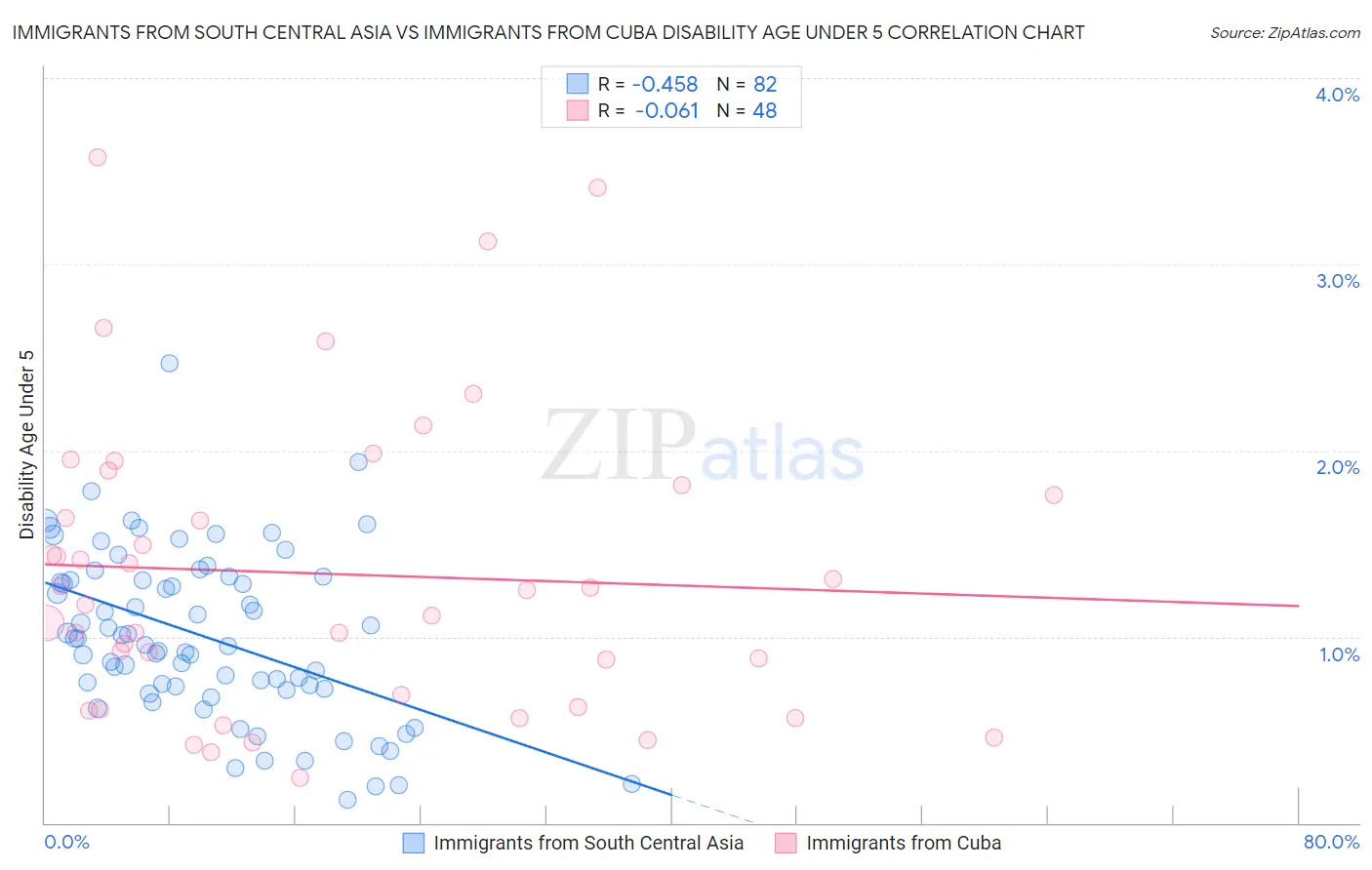 Immigrants from South Central Asia vs Immigrants from Cuba Disability Age Under 5