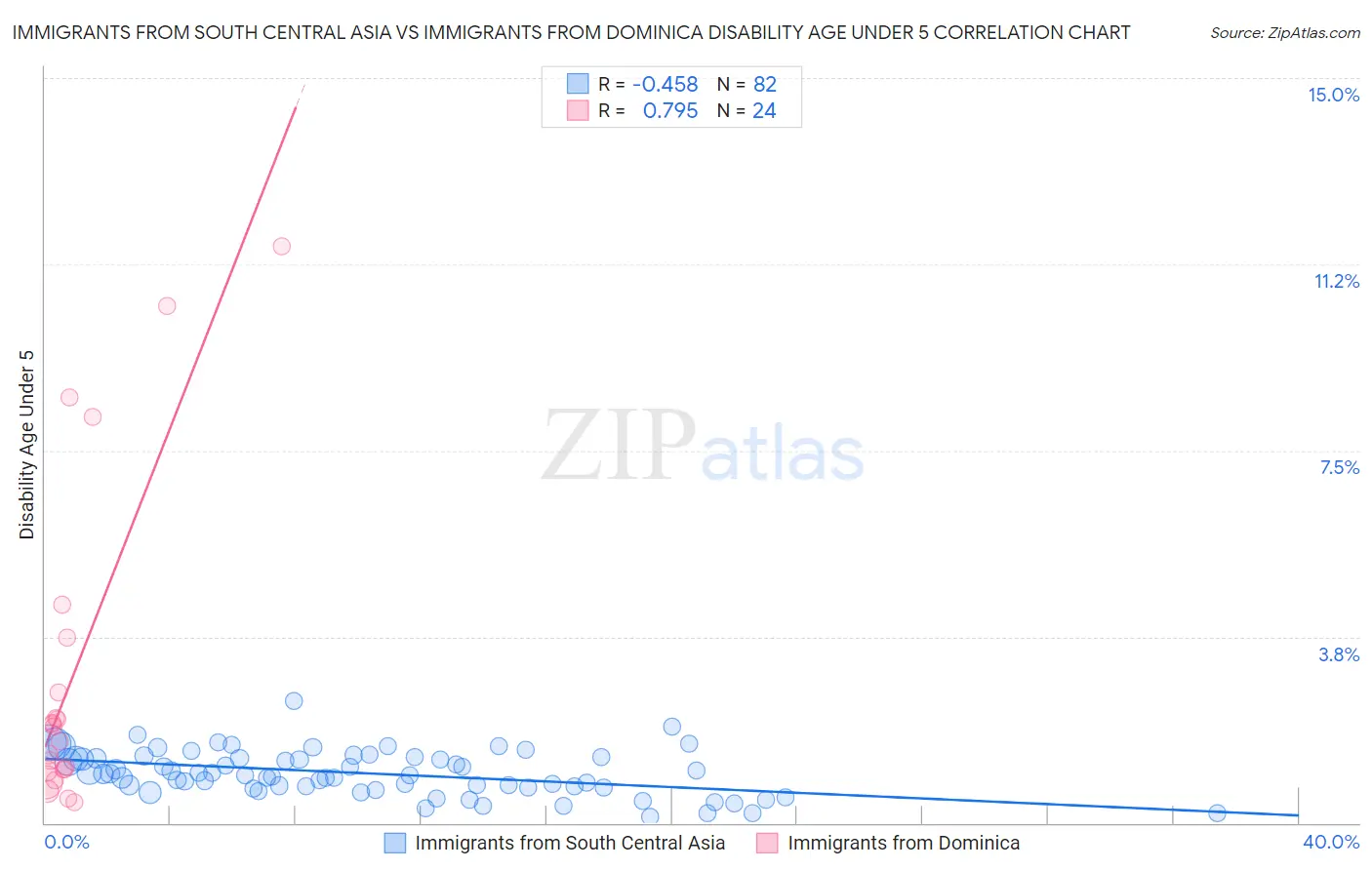 Immigrants from South Central Asia vs Immigrants from Dominica Disability Age Under 5