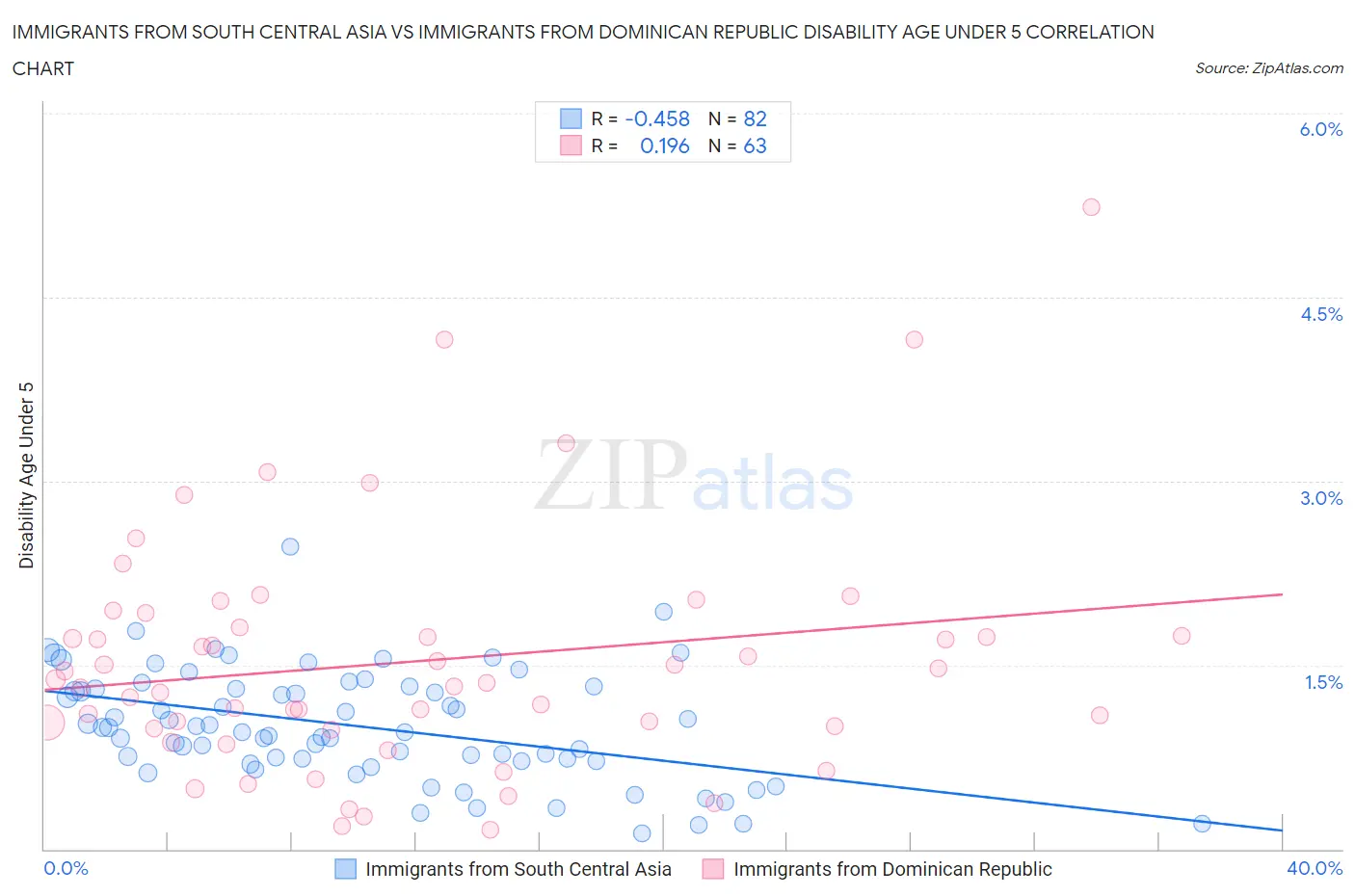 Immigrants from South Central Asia vs Immigrants from Dominican Republic Disability Age Under 5