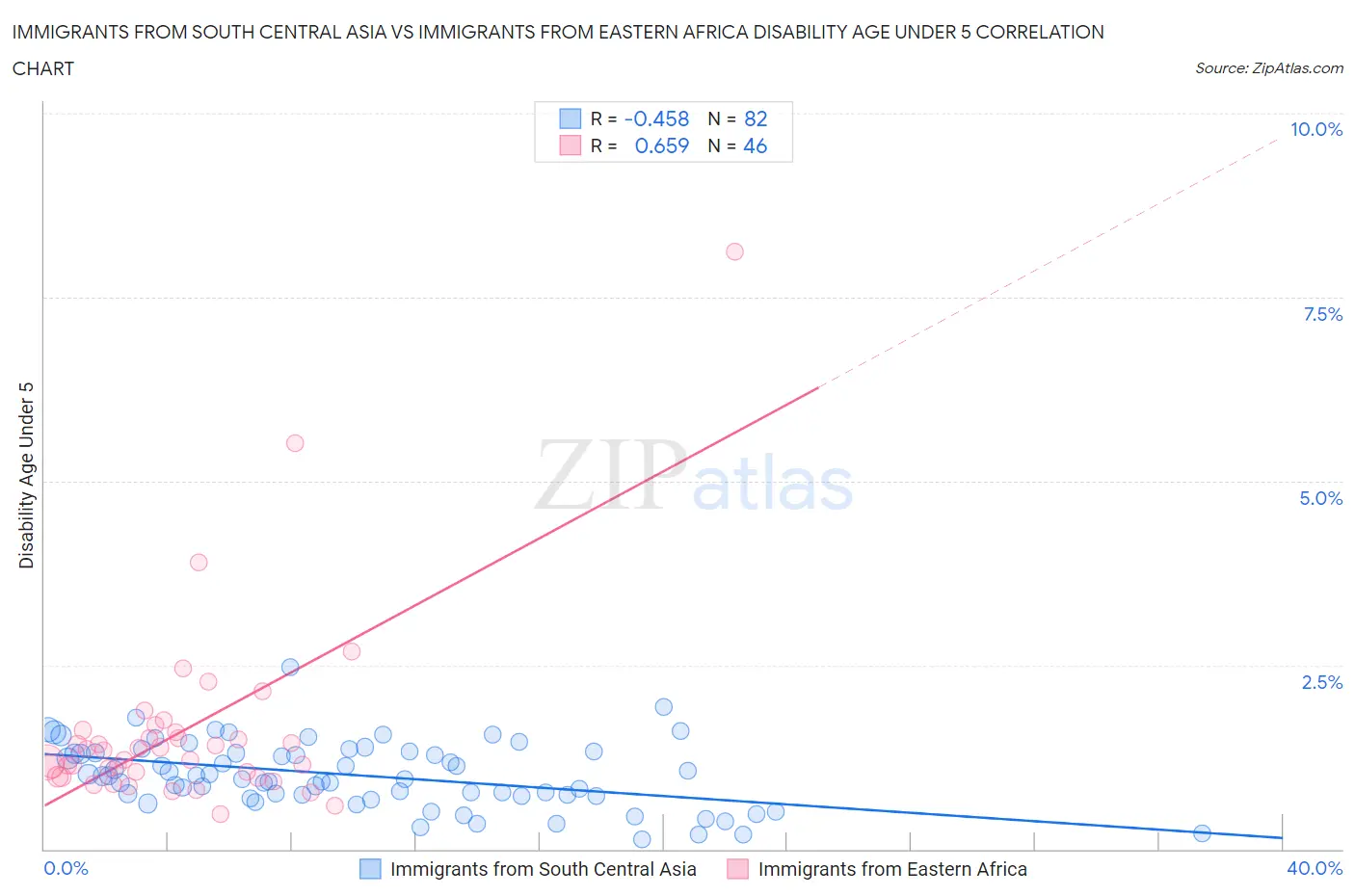 Immigrants from South Central Asia vs Immigrants from Eastern Africa Disability Age Under 5