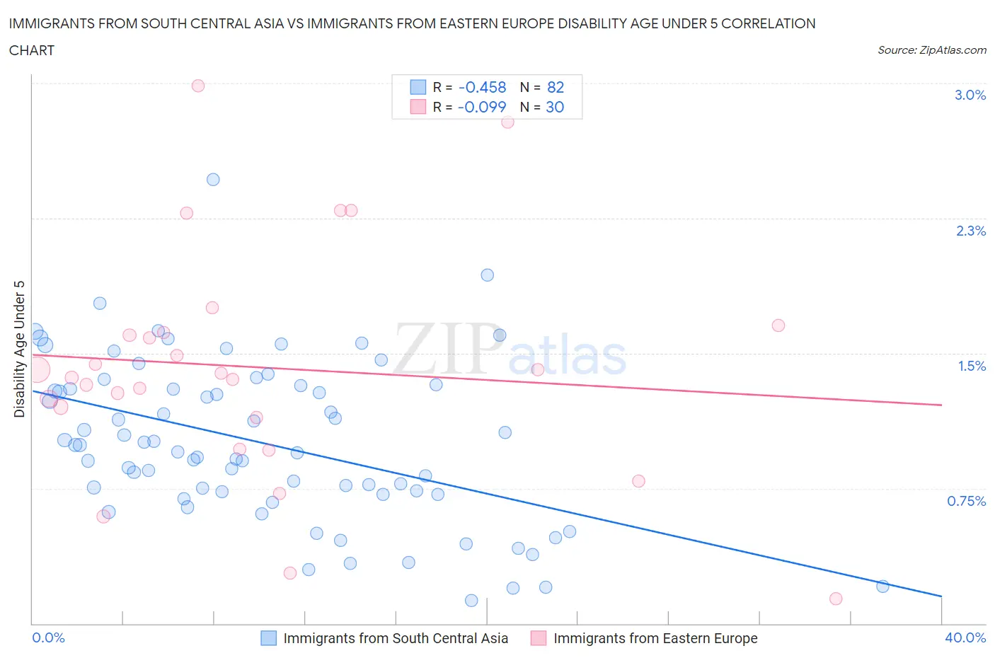 Immigrants from South Central Asia vs Immigrants from Eastern Europe Disability Age Under 5