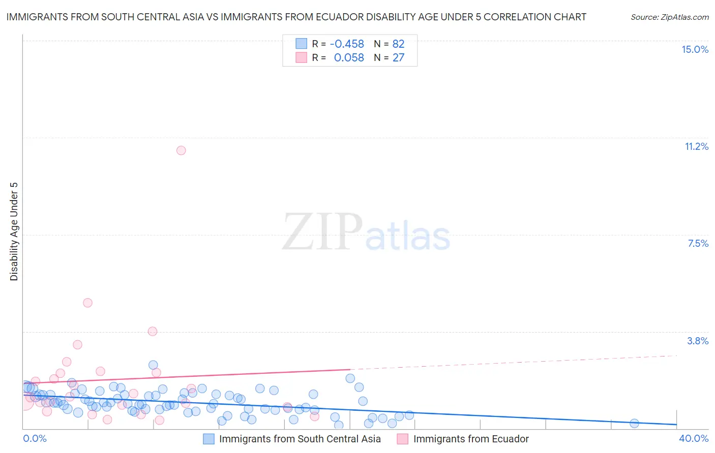 Immigrants from South Central Asia vs Immigrants from Ecuador Disability Age Under 5
