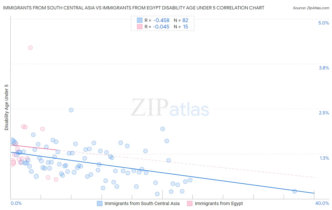 Immigrants from South Central Asia vs Immigrants from Egypt Disability Age Under 5