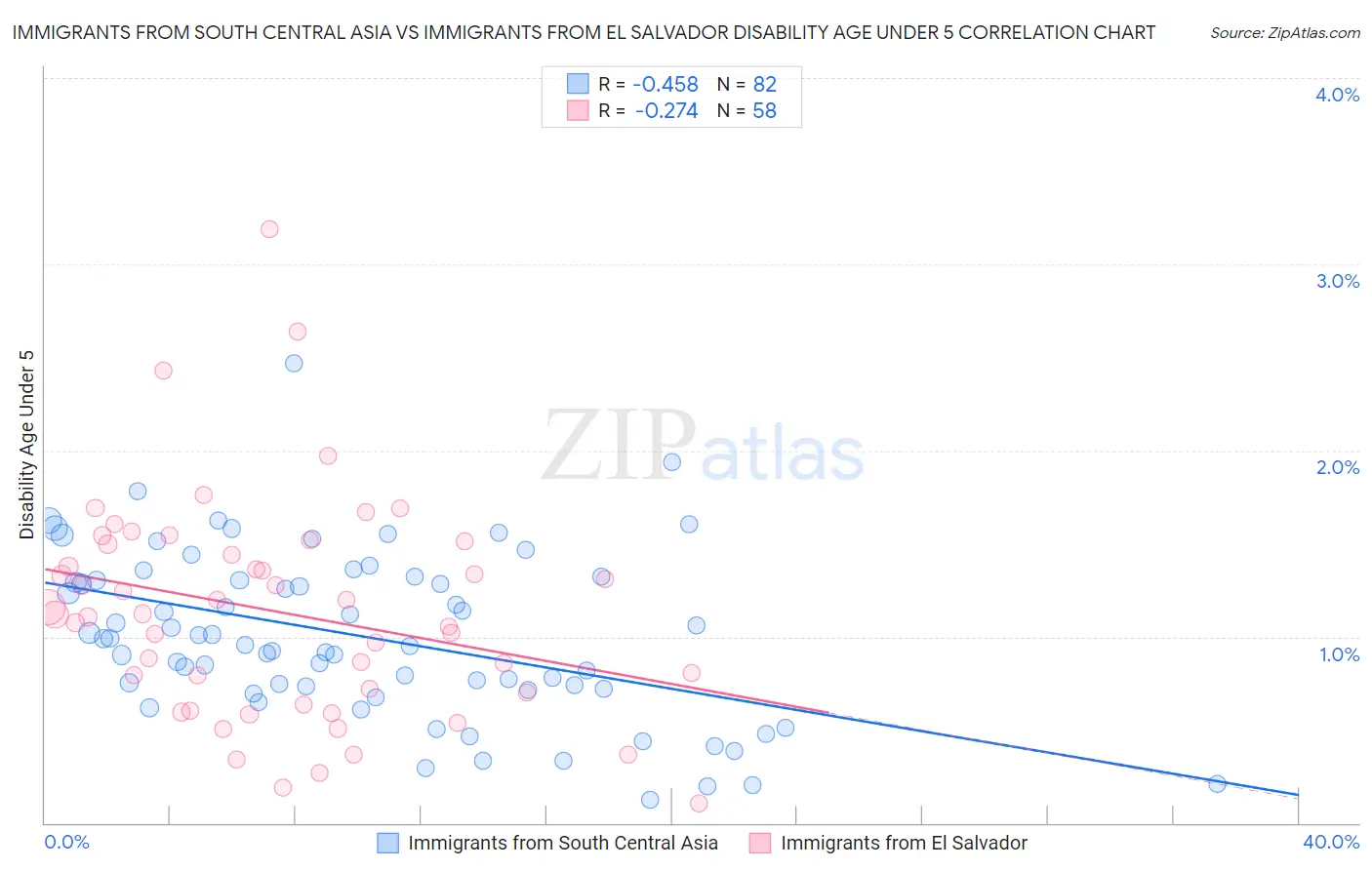 Immigrants from South Central Asia vs Immigrants from El Salvador Disability Age Under 5