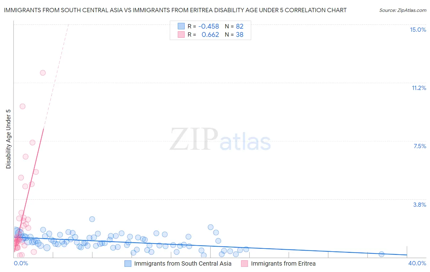 Immigrants from South Central Asia vs Immigrants from Eritrea Disability Age Under 5