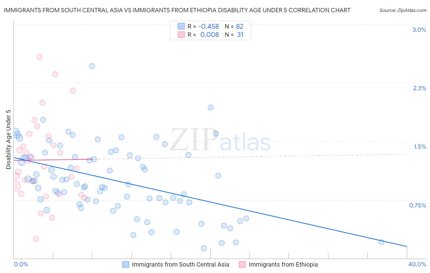 Immigrants from South Central Asia vs Immigrants from Ethiopia Disability Age Under 5