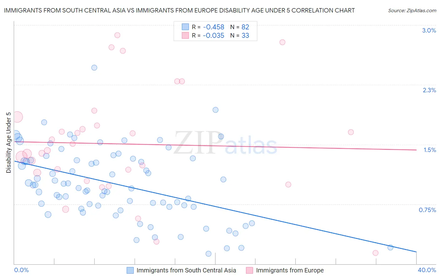 Immigrants from South Central Asia vs Immigrants from Europe Disability Age Under 5