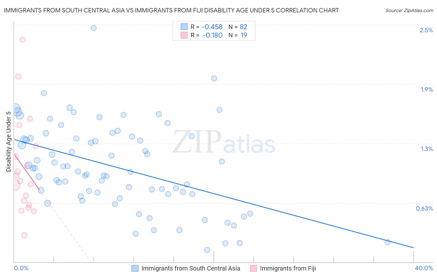 Immigrants from South Central Asia vs Immigrants from Fiji Disability Age Under 5