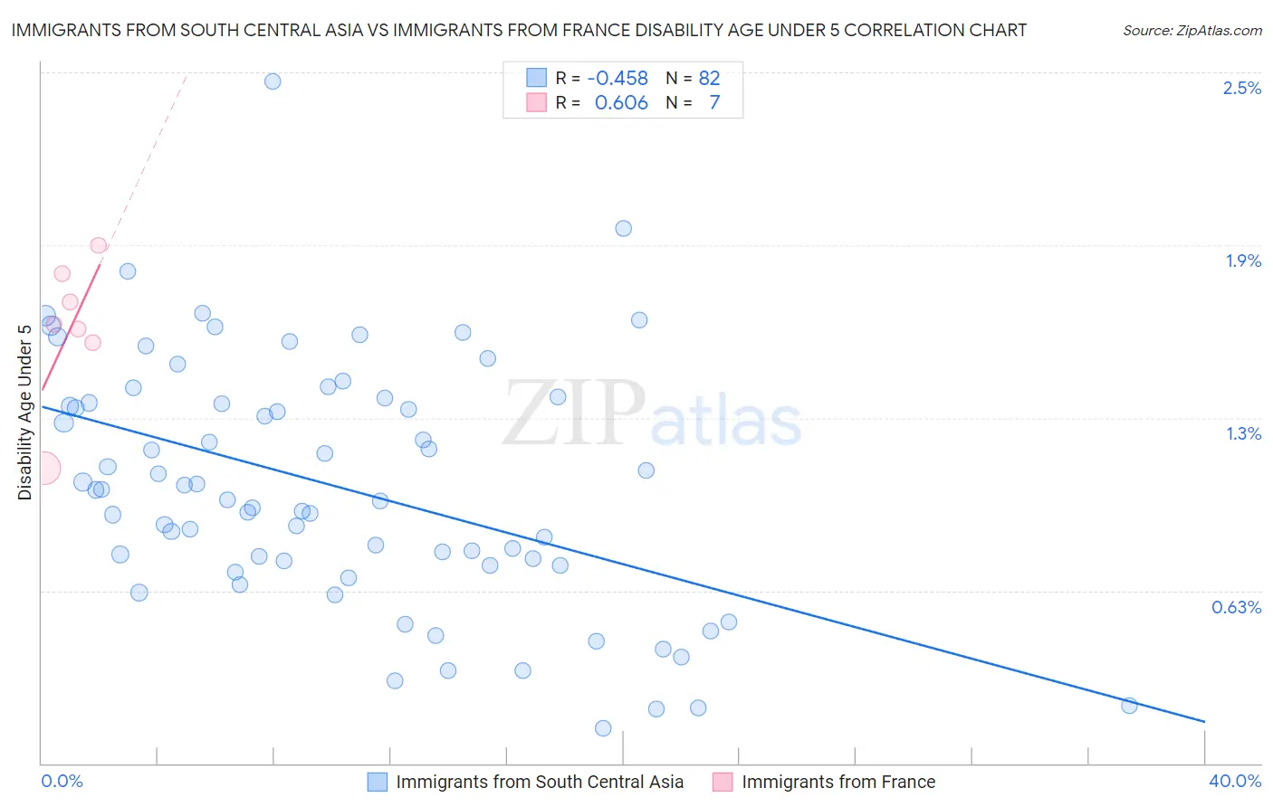 Immigrants from South Central Asia vs Immigrants from France Disability Age Under 5