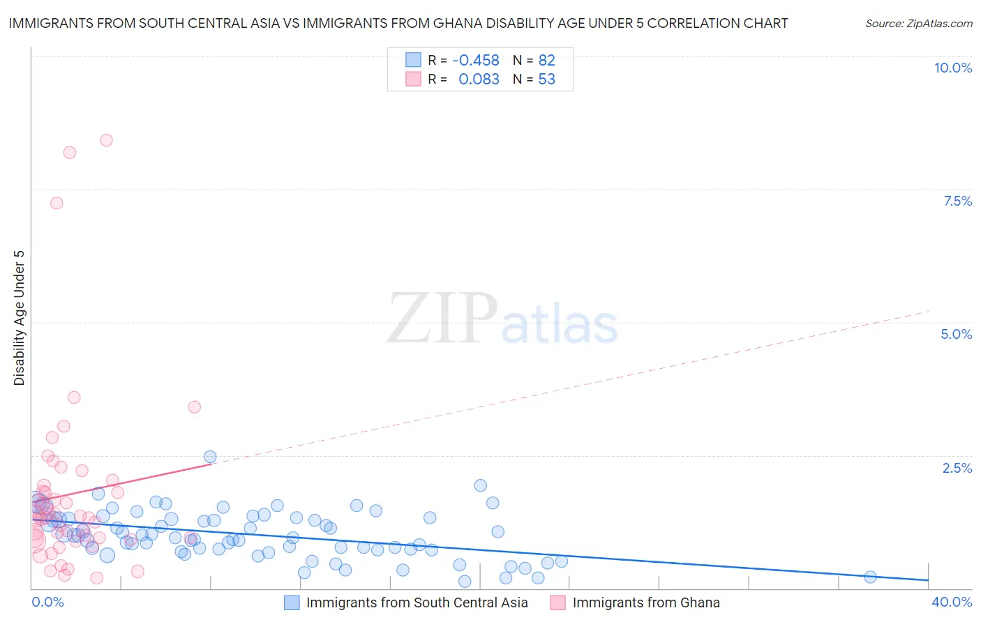 Immigrants from South Central Asia vs Immigrants from Ghana Disability Age Under 5