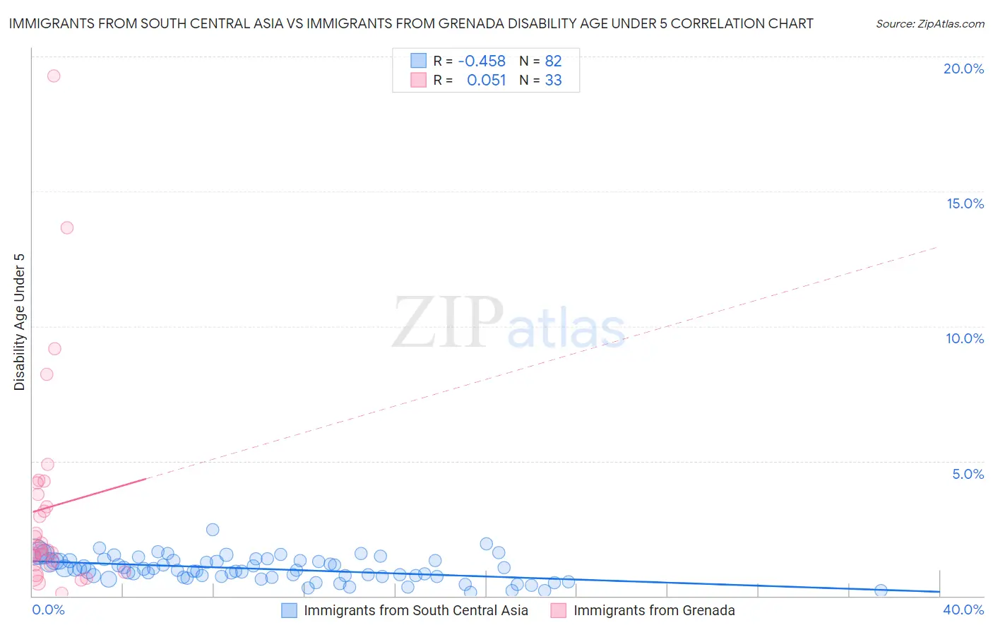 Immigrants from South Central Asia vs Immigrants from Grenada Disability Age Under 5