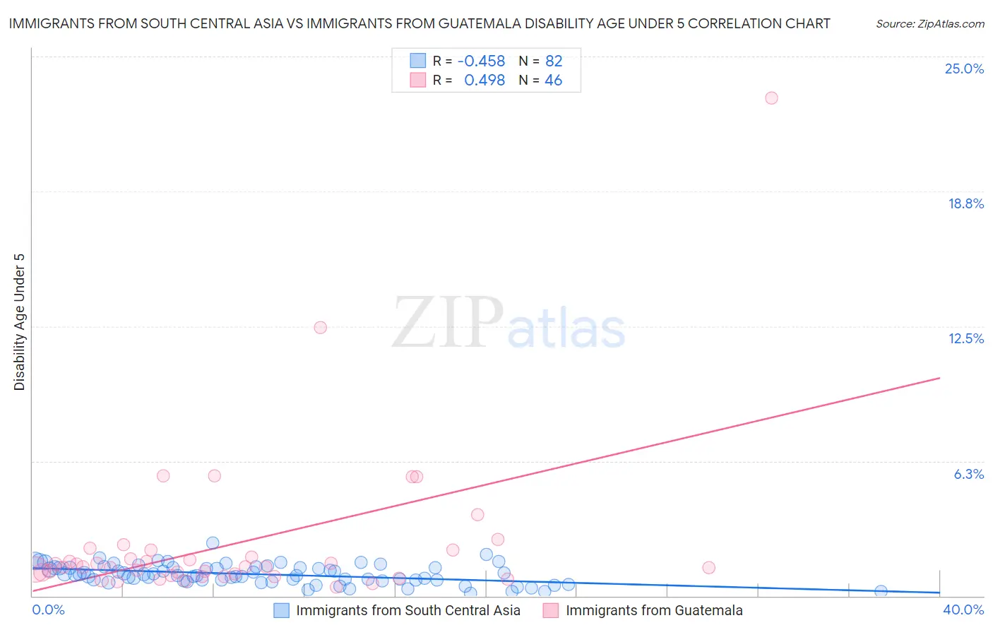 Immigrants from South Central Asia vs Immigrants from Guatemala Disability Age Under 5