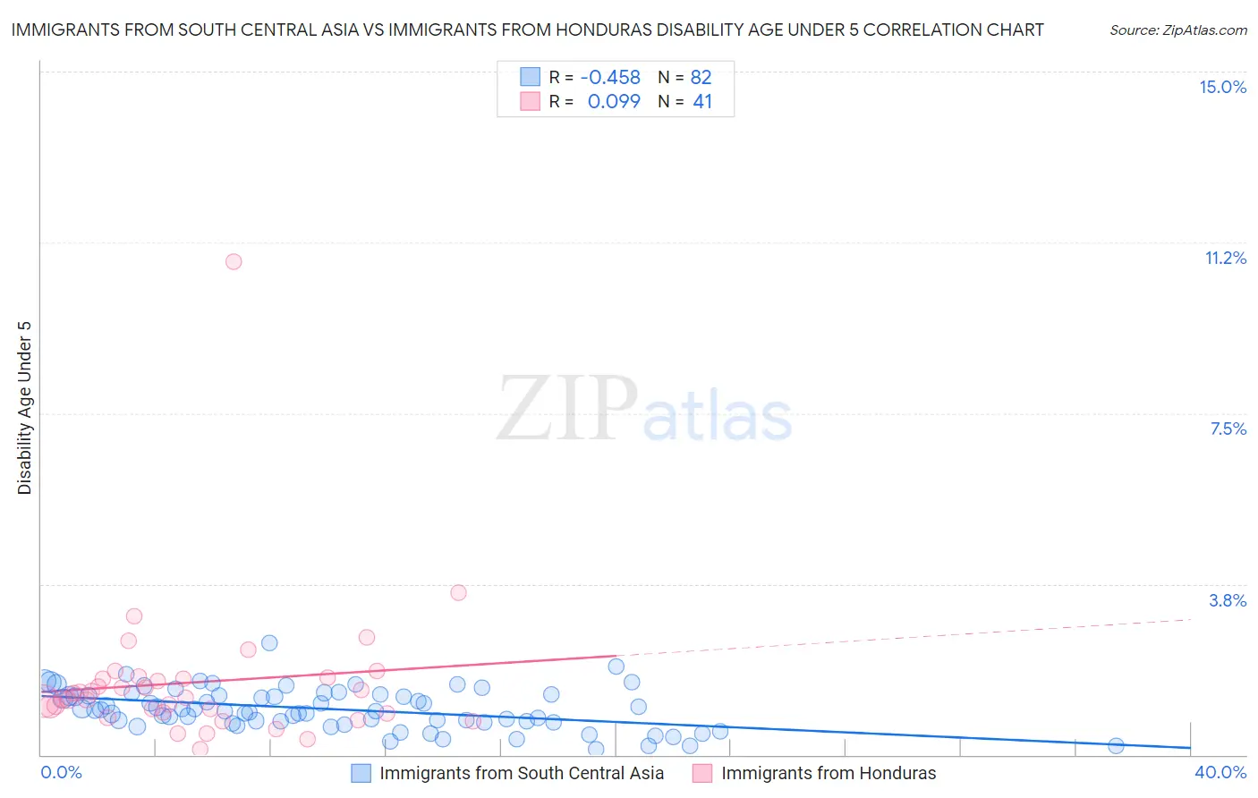 Immigrants from South Central Asia vs Immigrants from Honduras Disability Age Under 5