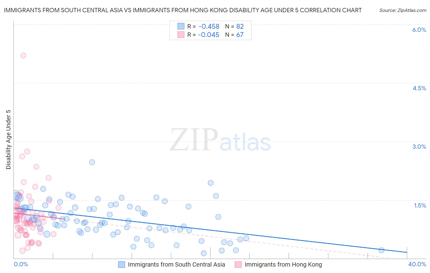 Immigrants from South Central Asia vs Immigrants from Hong Kong Disability Age Under 5