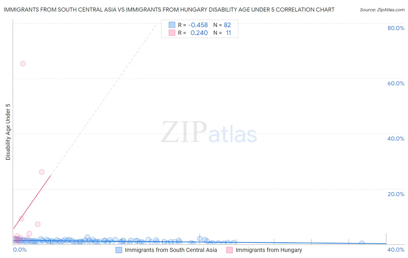 Immigrants from South Central Asia vs Immigrants from Hungary Disability Age Under 5