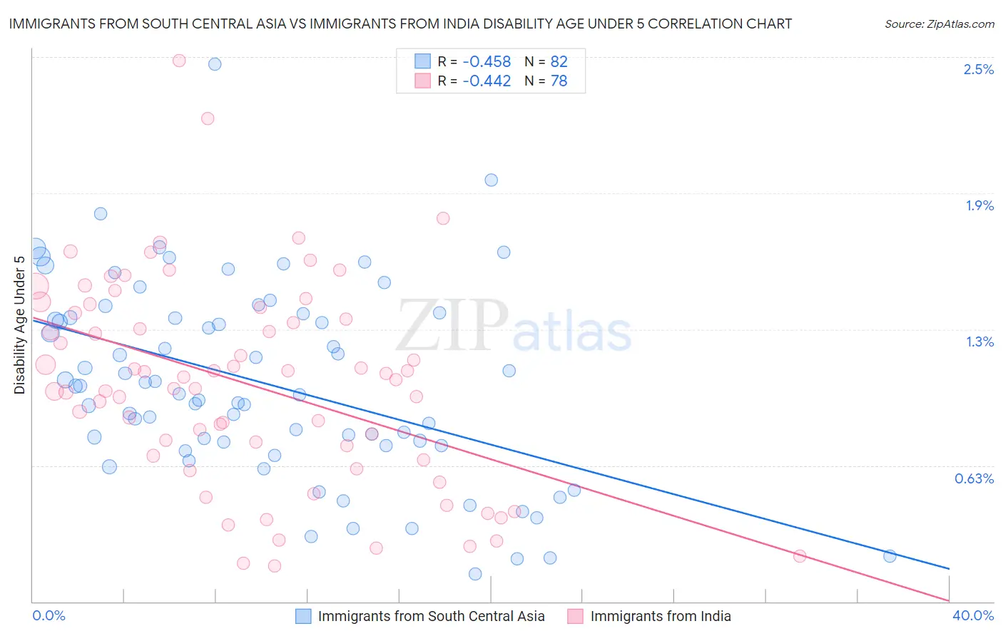 Immigrants from South Central Asia vs Immigrants from India Disability Age Under 5