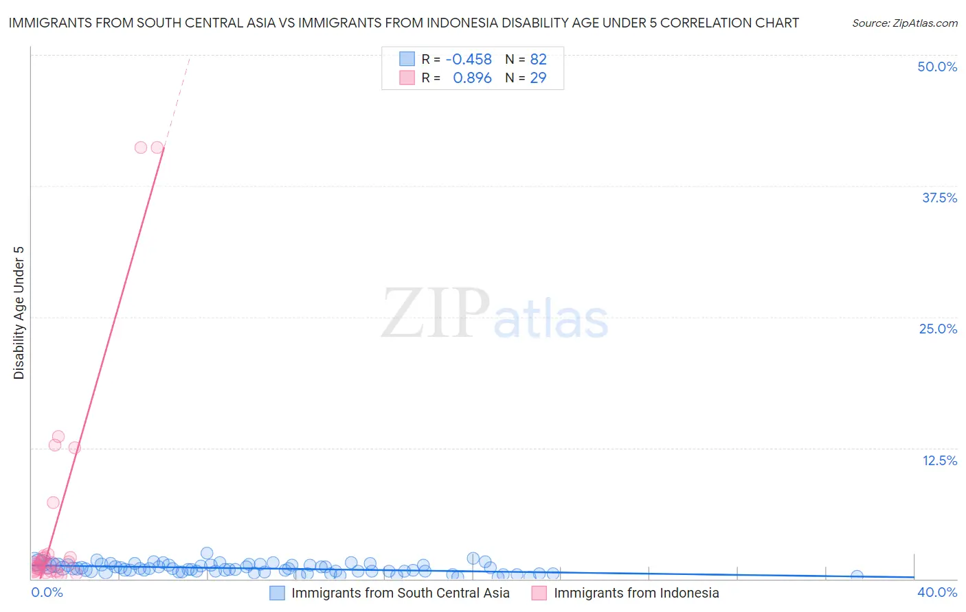 Immigrants from South Central Asia vs Immigrants from Indonesia Disability Age Under 5