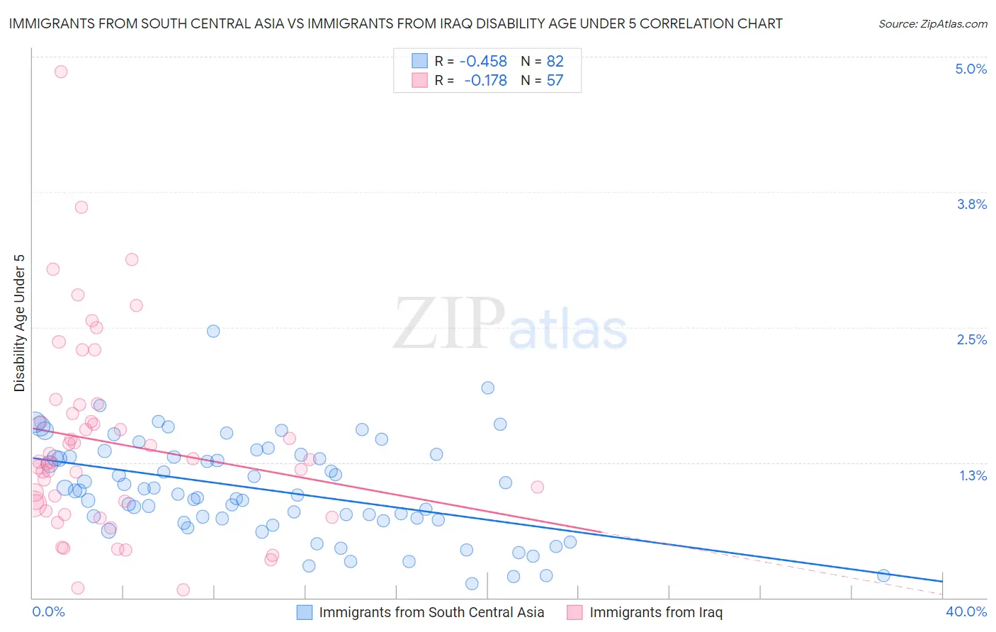 Immigrants from South Central Asia vs Immigrants from Iraq Disability Age Under 5