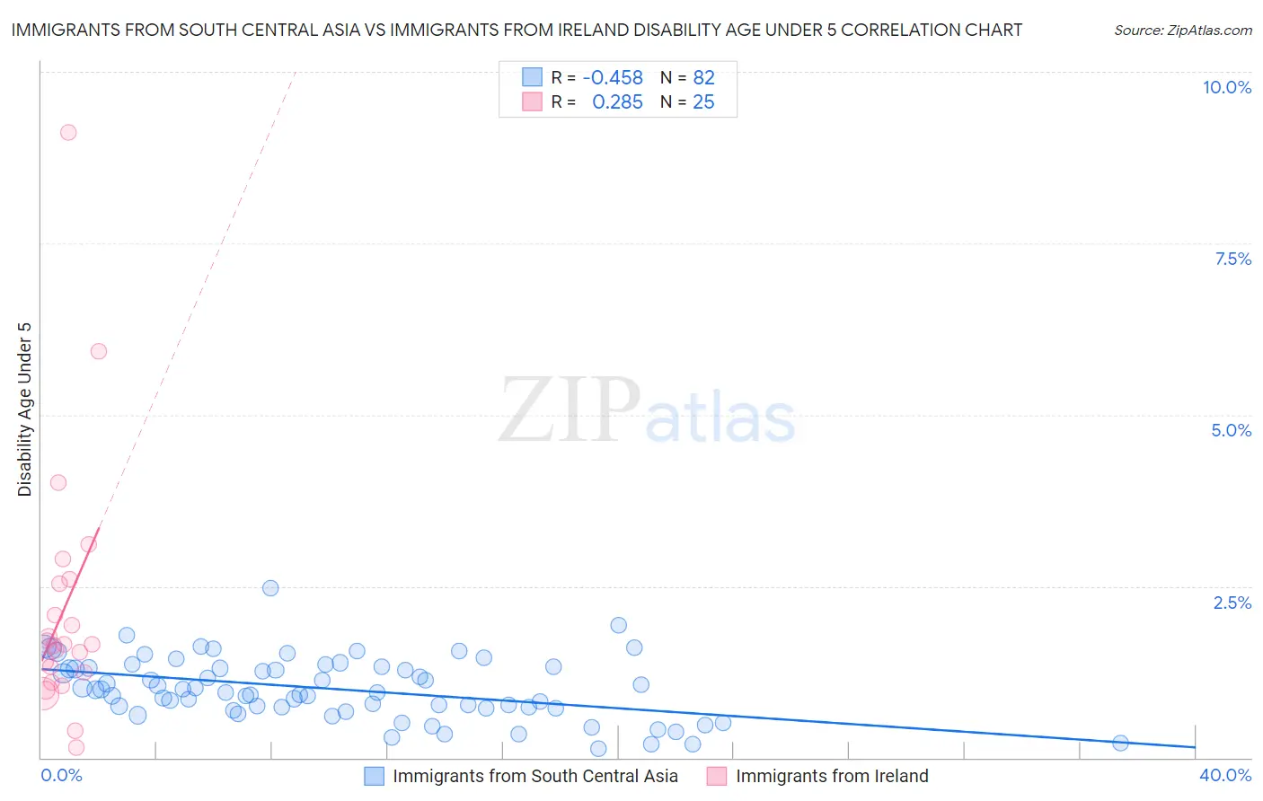 Immigrants from South Central Asia vs Immigrants from Ireland Disability Age Under 5