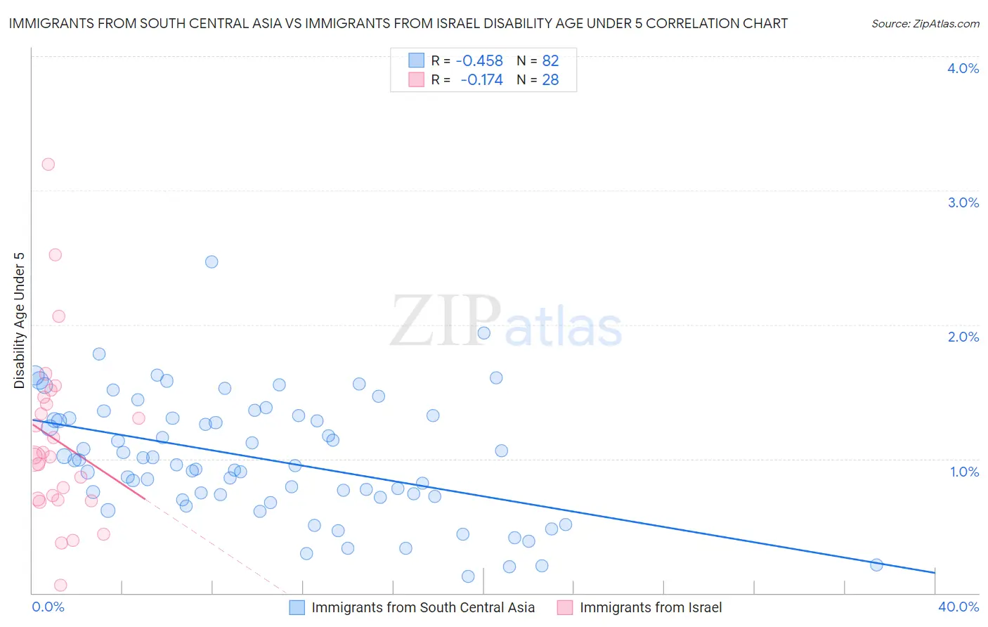 Immigrants from South Central Asia vs Immigrants from Israel Disability Age Under 5
