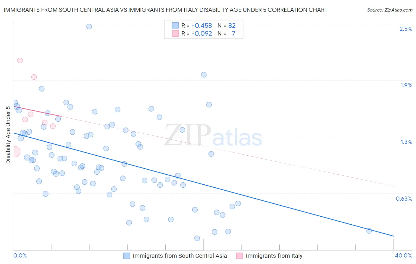 Immigrants from South Central Asia vs Immigrants from Italy Disability Age Under 5