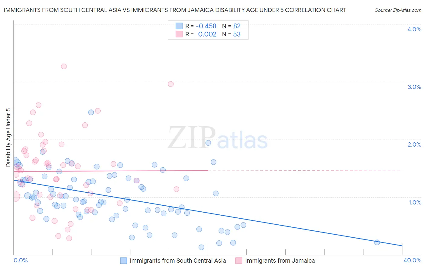 Immigrants from South Central Asia vs Immigrants from Jamaica Disability Age Under 5