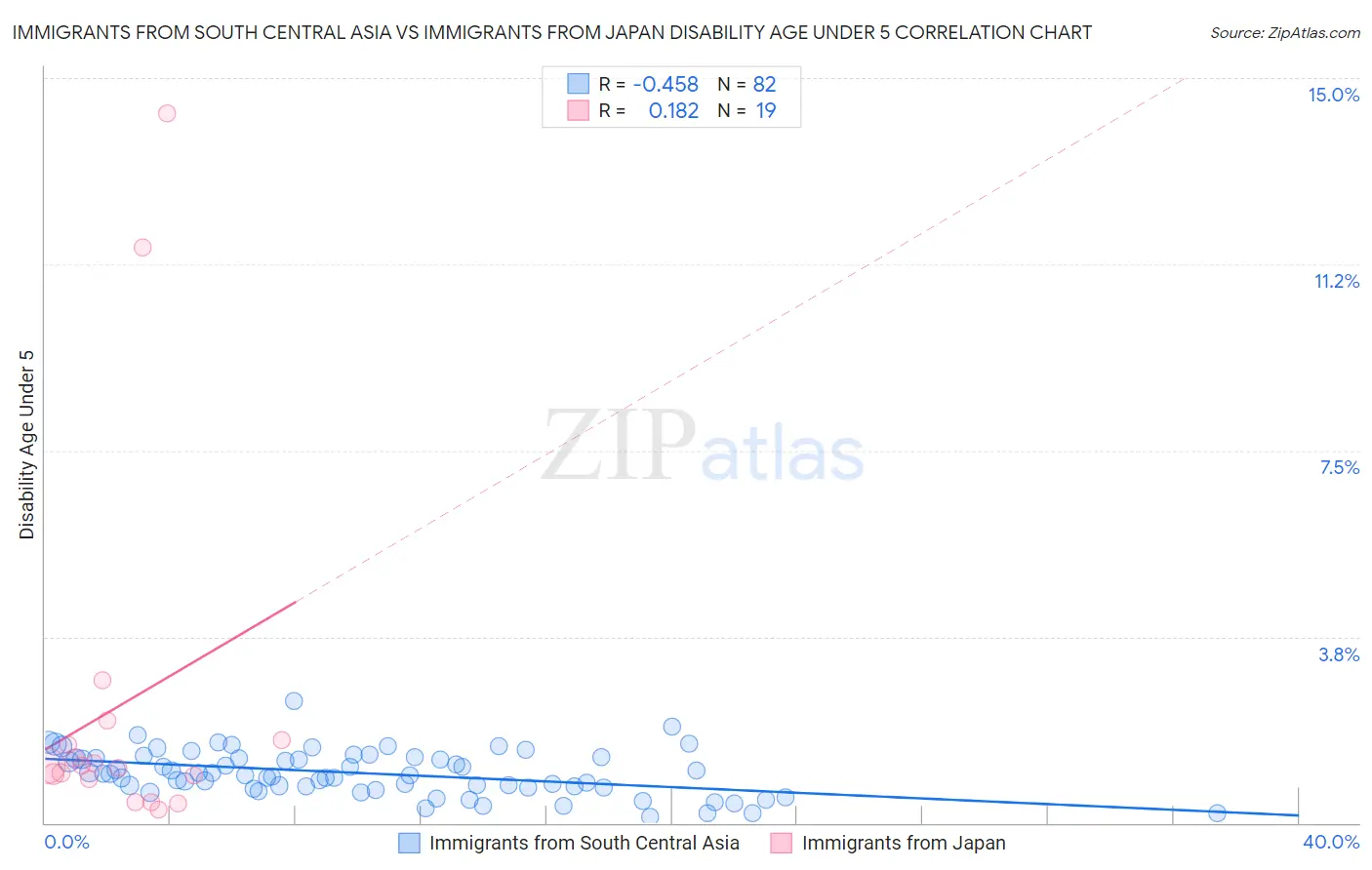 Immigrants from South Central Asia vs Immigrants from Japan Disability Age Under 5