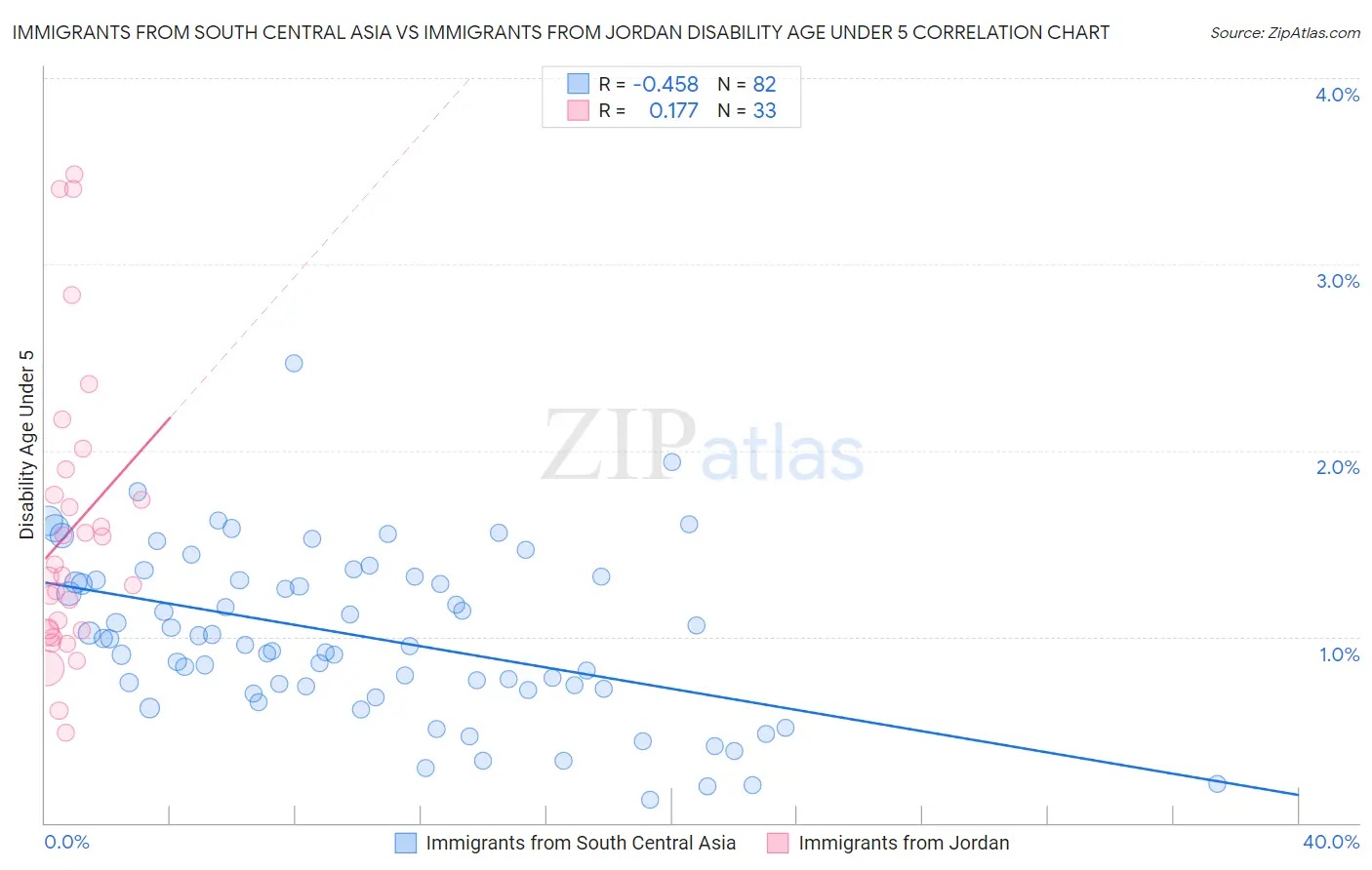 Immigrants from South Central Asia vs Immigrants from Jordan Disability Age Under 5