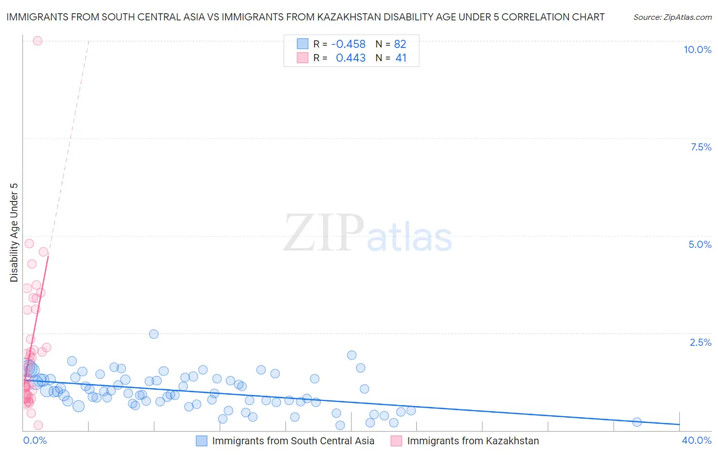 Immigrants from South Central Asia vs Immigrants from Kazakhstan Disability Age Under 5