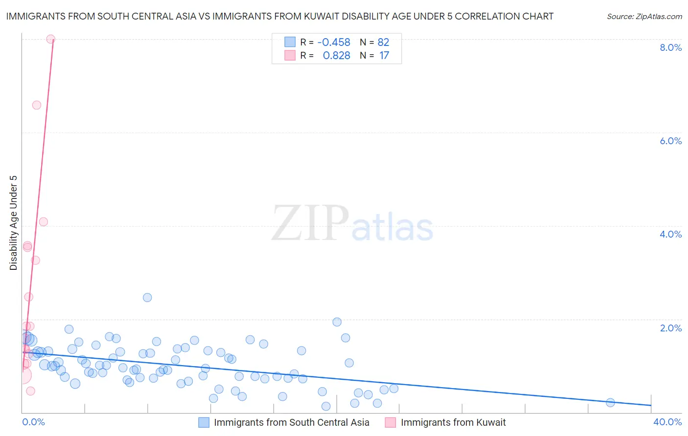 Immigrants from South Central Asia vs Immigrants from Kuwait Disability Age Under 5