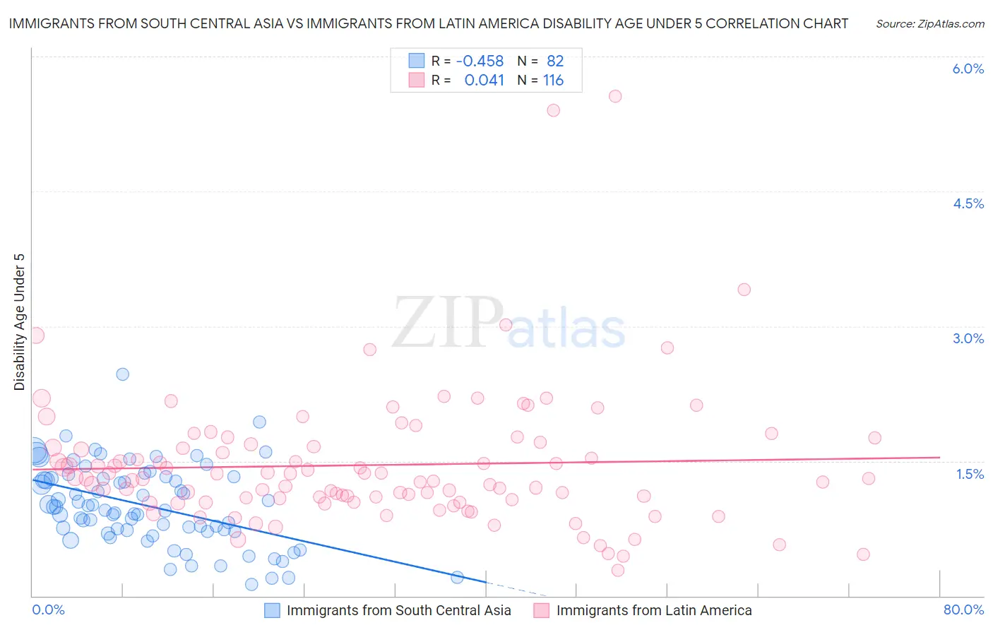 Immigrants from South Central Asia vs Immigrants from Latin America Disability Age Under 5