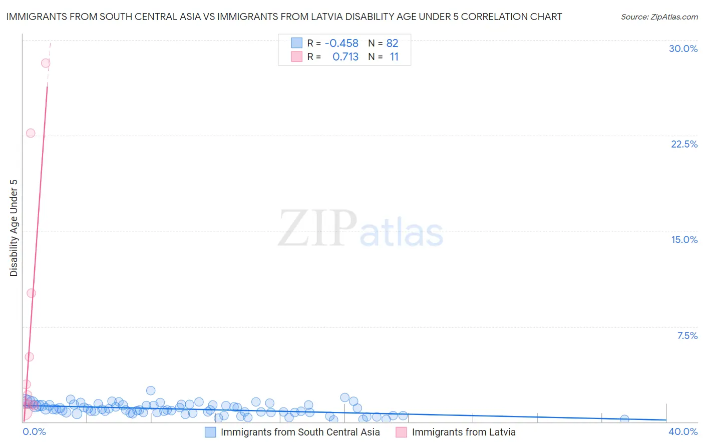Immigrants from South Central Asia vs Immigrants from Latvia Disability Age Under 5
