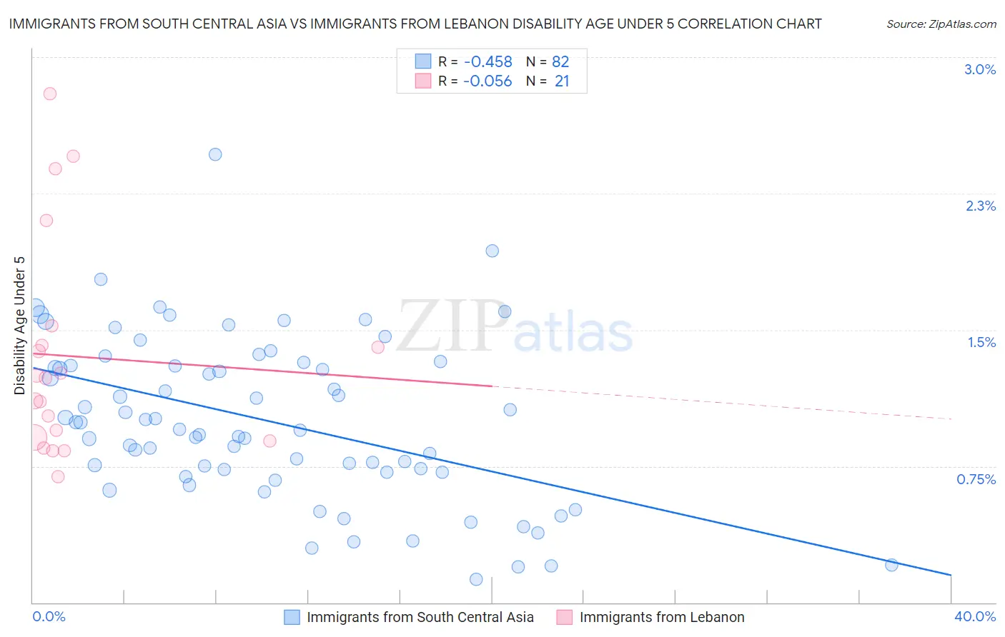 Immigrants from South Central Asia vs Immigrants from Lebanon Disability Age Under 5