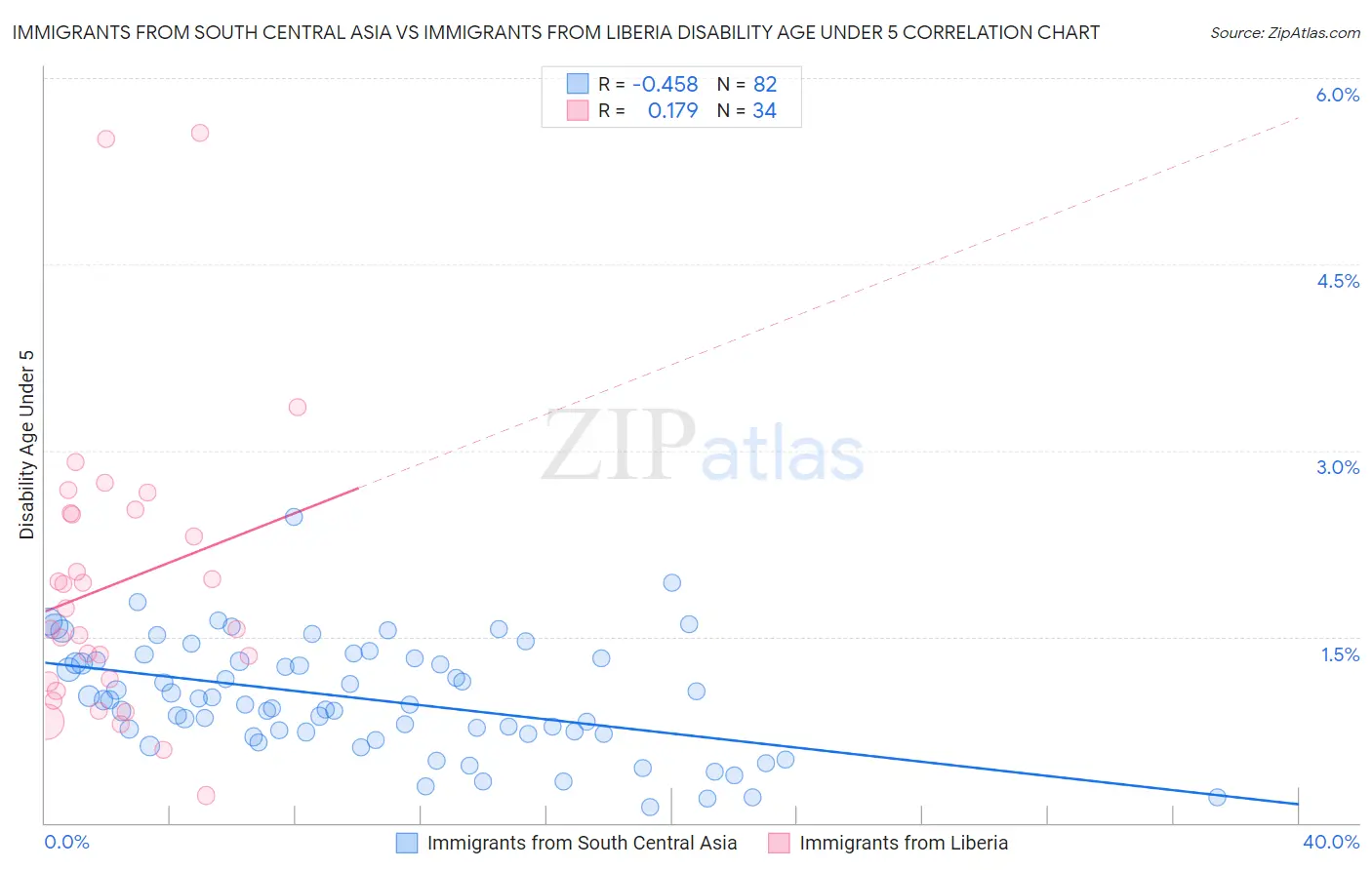Immigrants from South Central Asia vs Immigrants from Liberia Disability Age Under 5