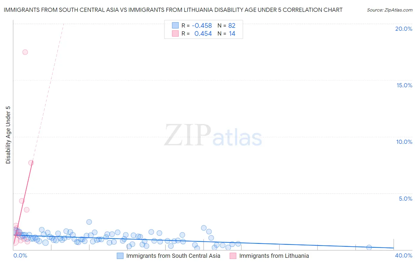 Immigrants from South Central Asia vs Immigrants from Lithuania Disability Age Under 5