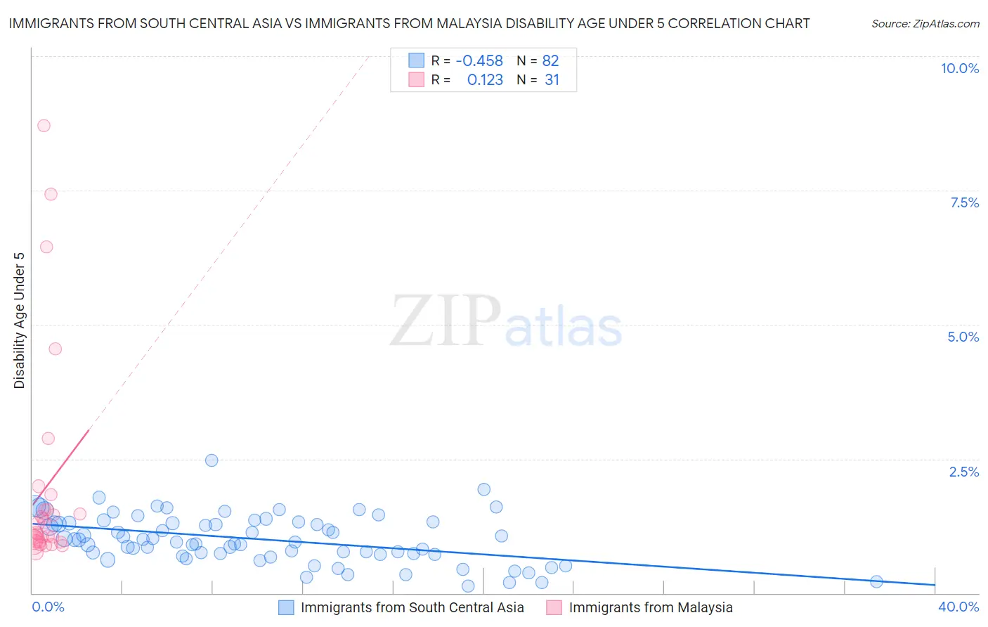 Immigrants from South Central Asia vs Immigrants from Malaysia Disability Age Under 5