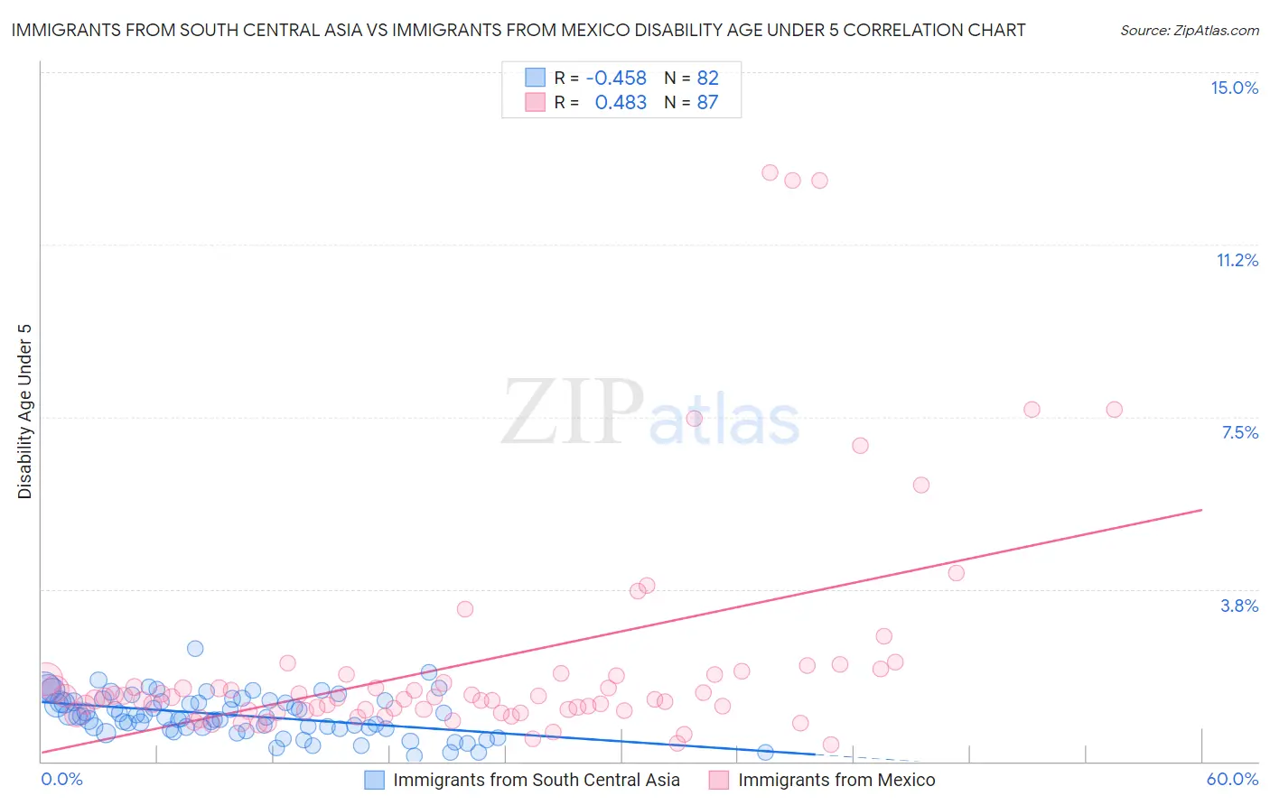 Immigrants from South Central Asia vs Immigrants from Mexico Disability Age Under 5