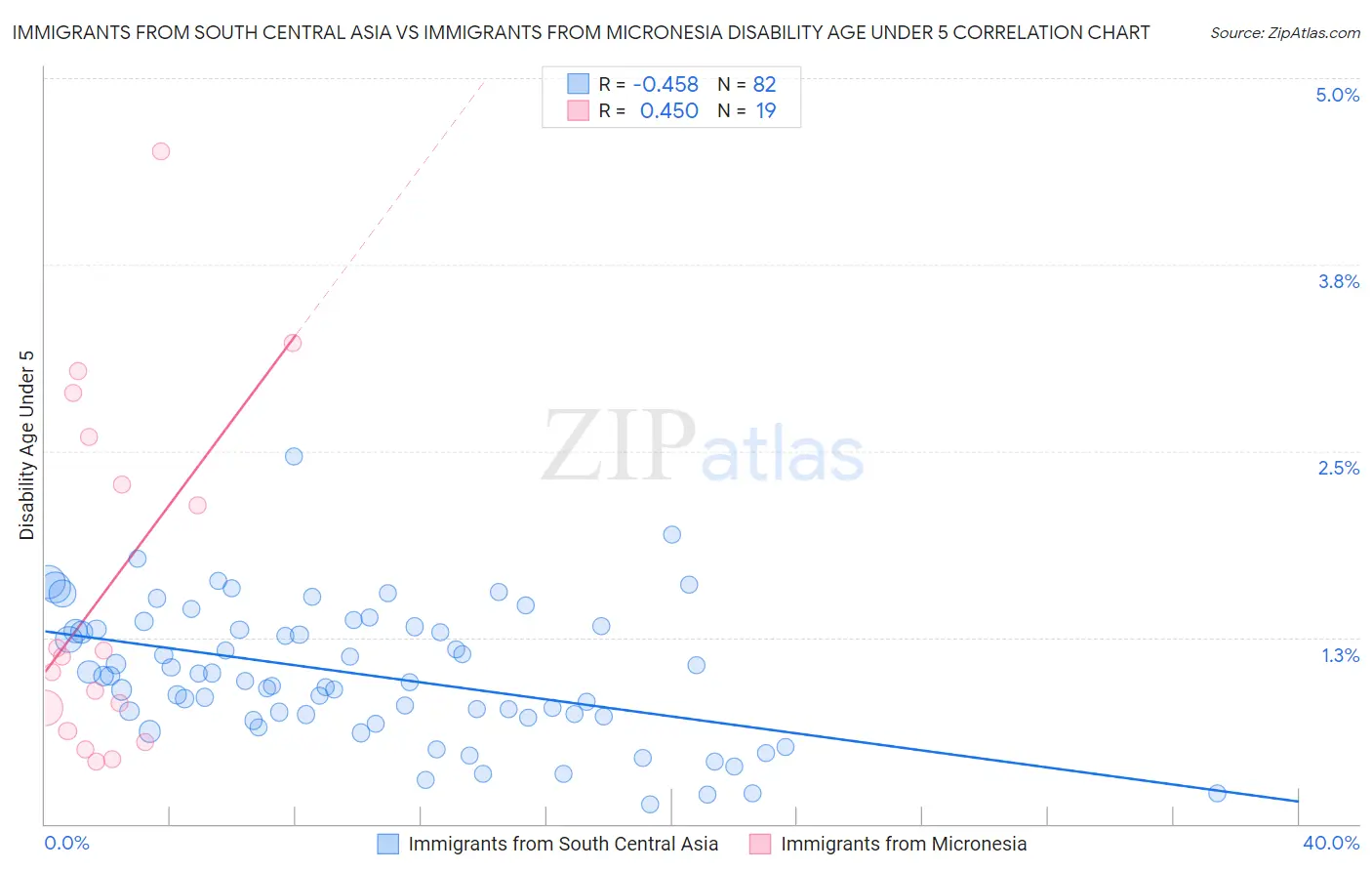 Immigrants from South Central Asia vs Immigrants from Micronesia Disability Age Under 5