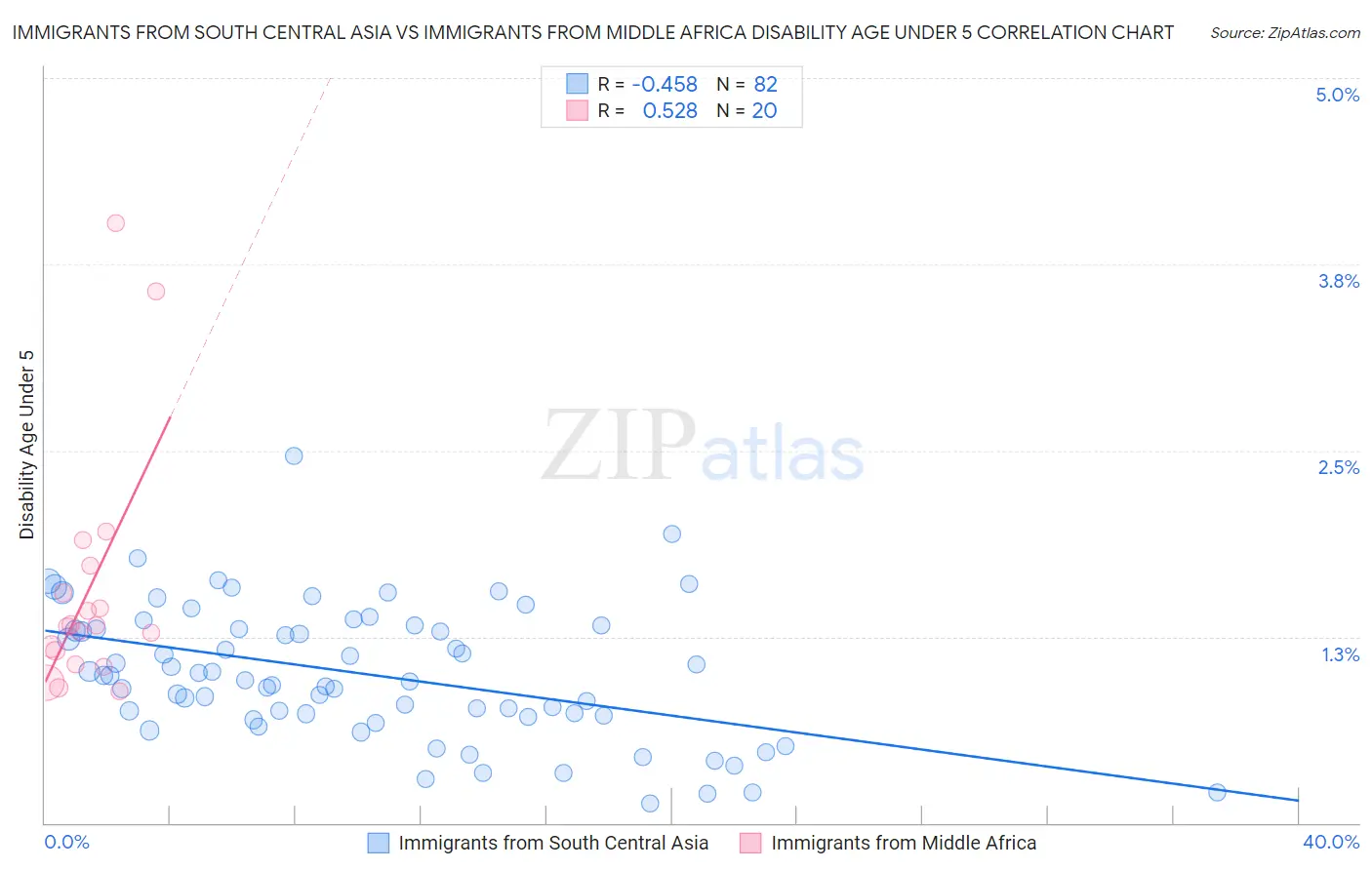 Immigrants from South Central Asia vs Immigrants from Middle Africa Disability Age Under 5
