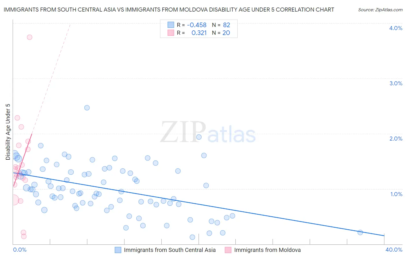 Immigrants from South Central Asia vs Immigrants from Moldova Disability Age Under 5