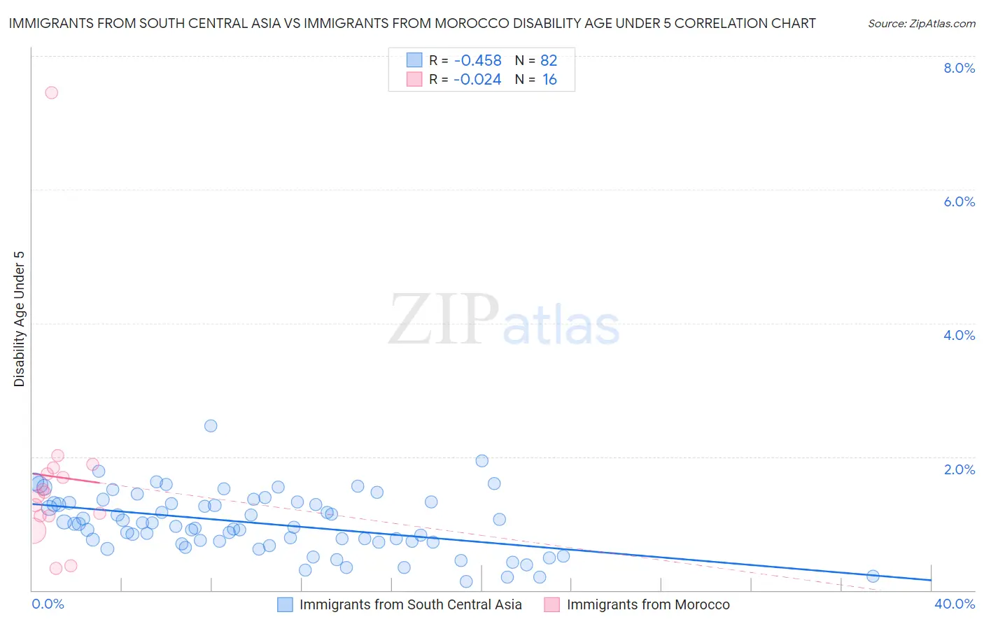 Immigrants from South Central Asia vs Immigrants from Morocco Disability Age Under 5