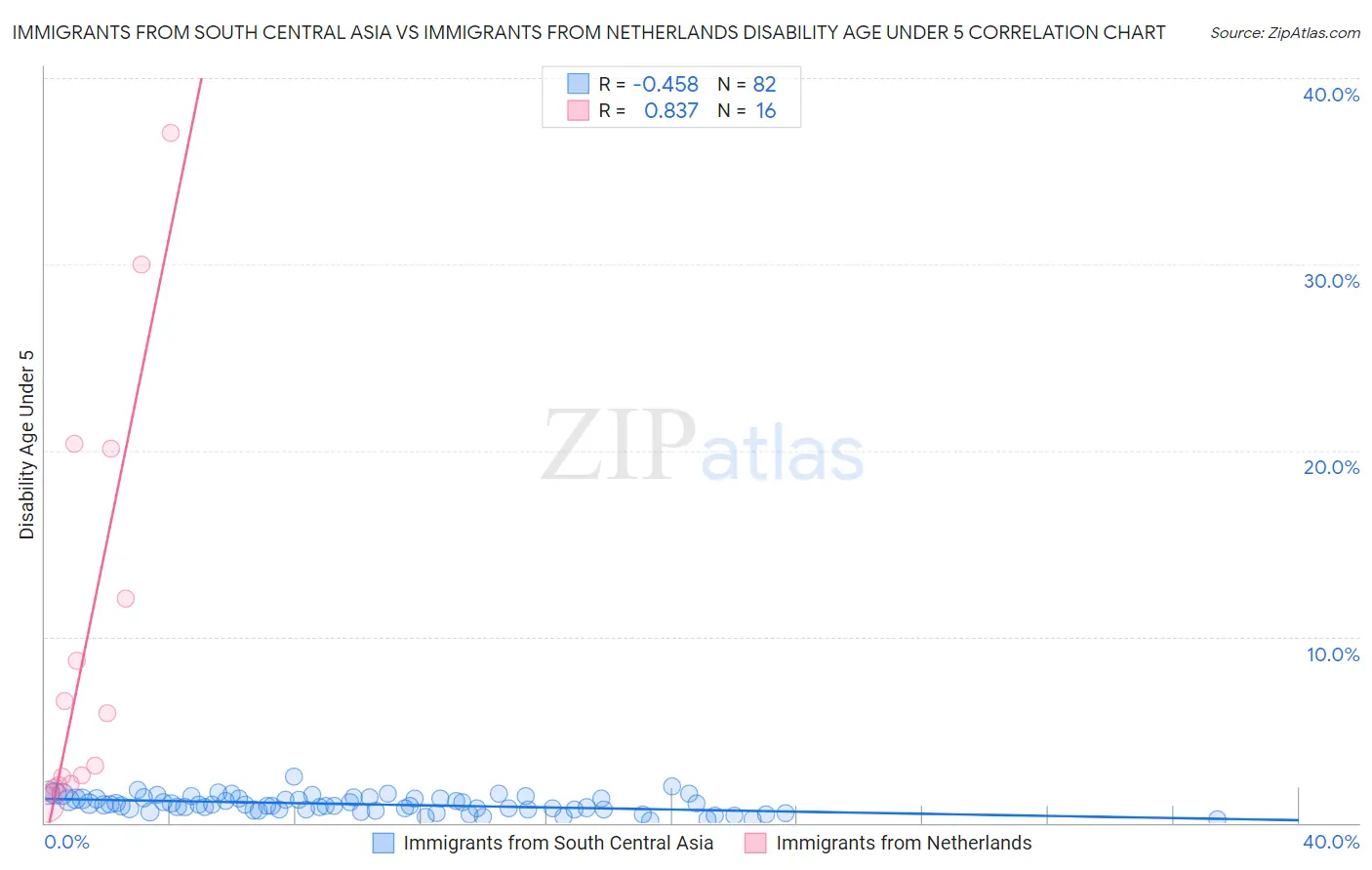 Immigrants from South Central Asia vs Immigrants from Netherlands Disability Age Under 5