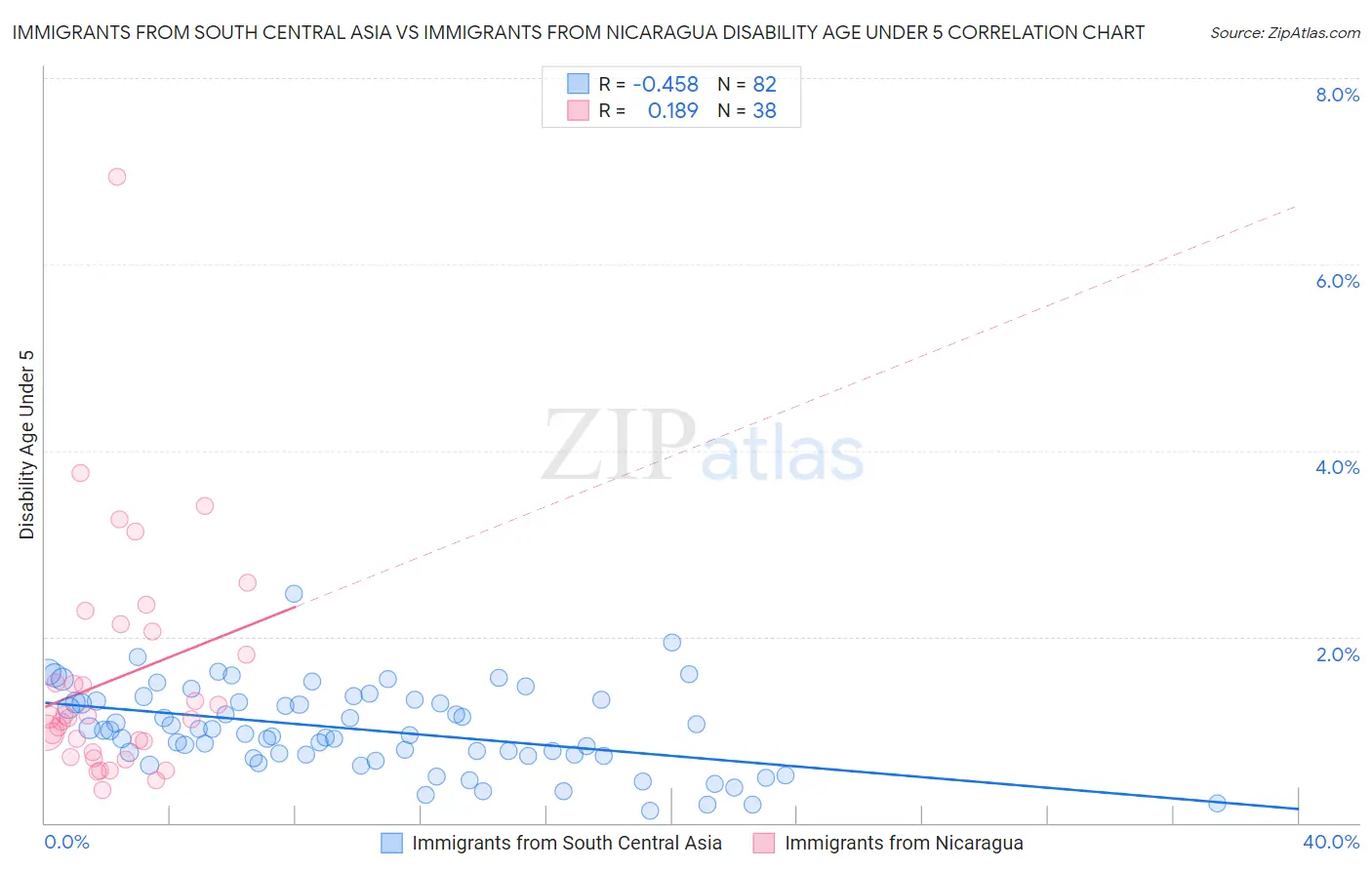 Immigrants from South Central Asia vs Immigrants from Nicaragua Disability Age Under 5