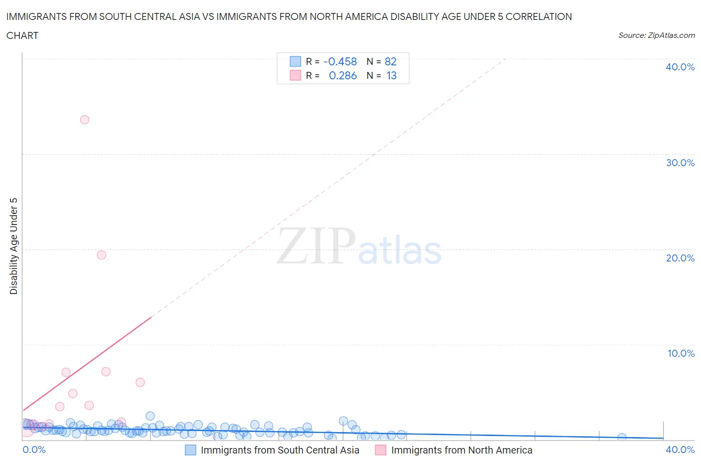 Immigrants from South Central Asia vs Immigrants from North America Disability Age Under 5