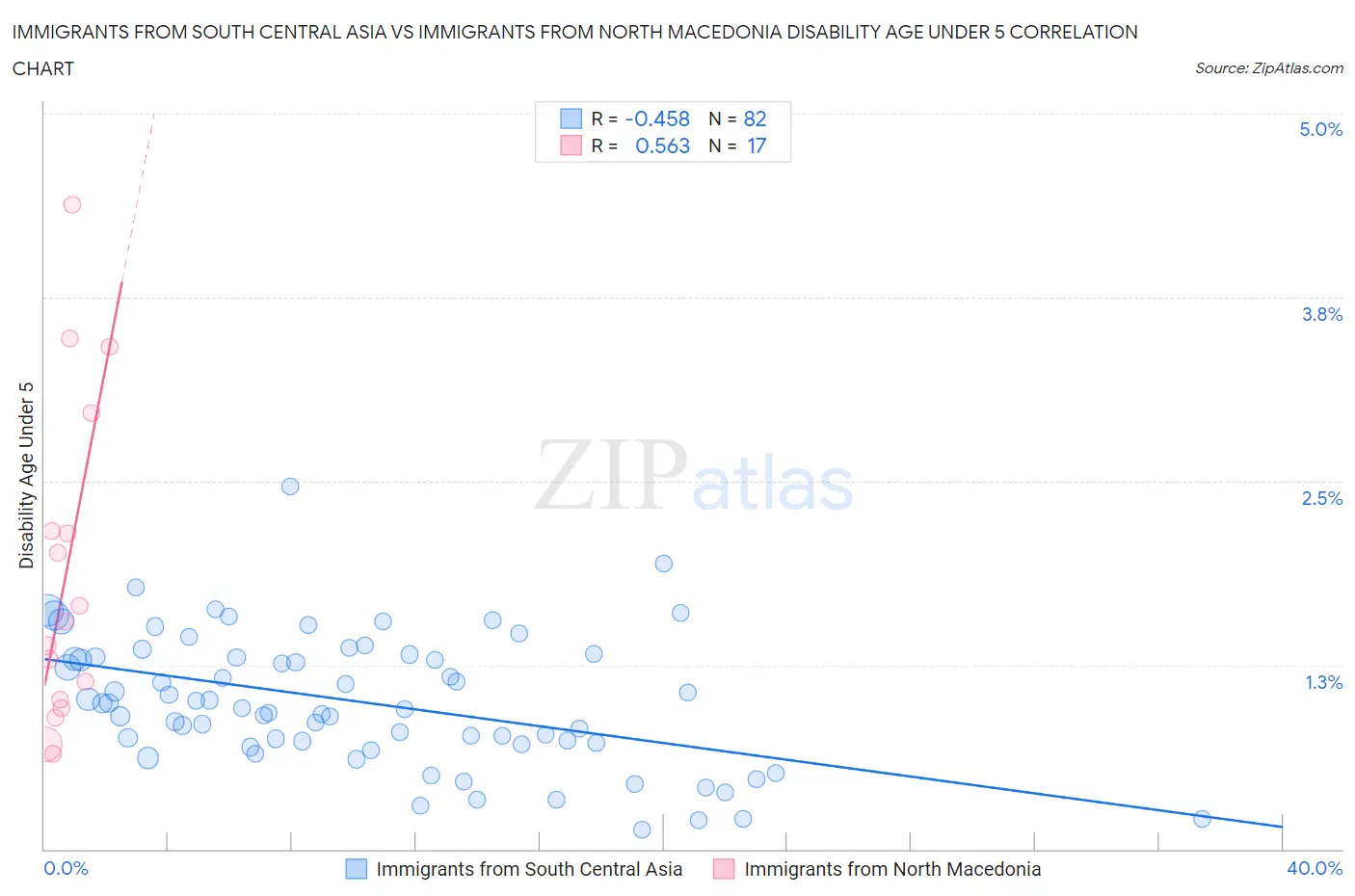 Immigrants from South Central Asia vs Immigrants from North Macedonia Disability Age Under 5