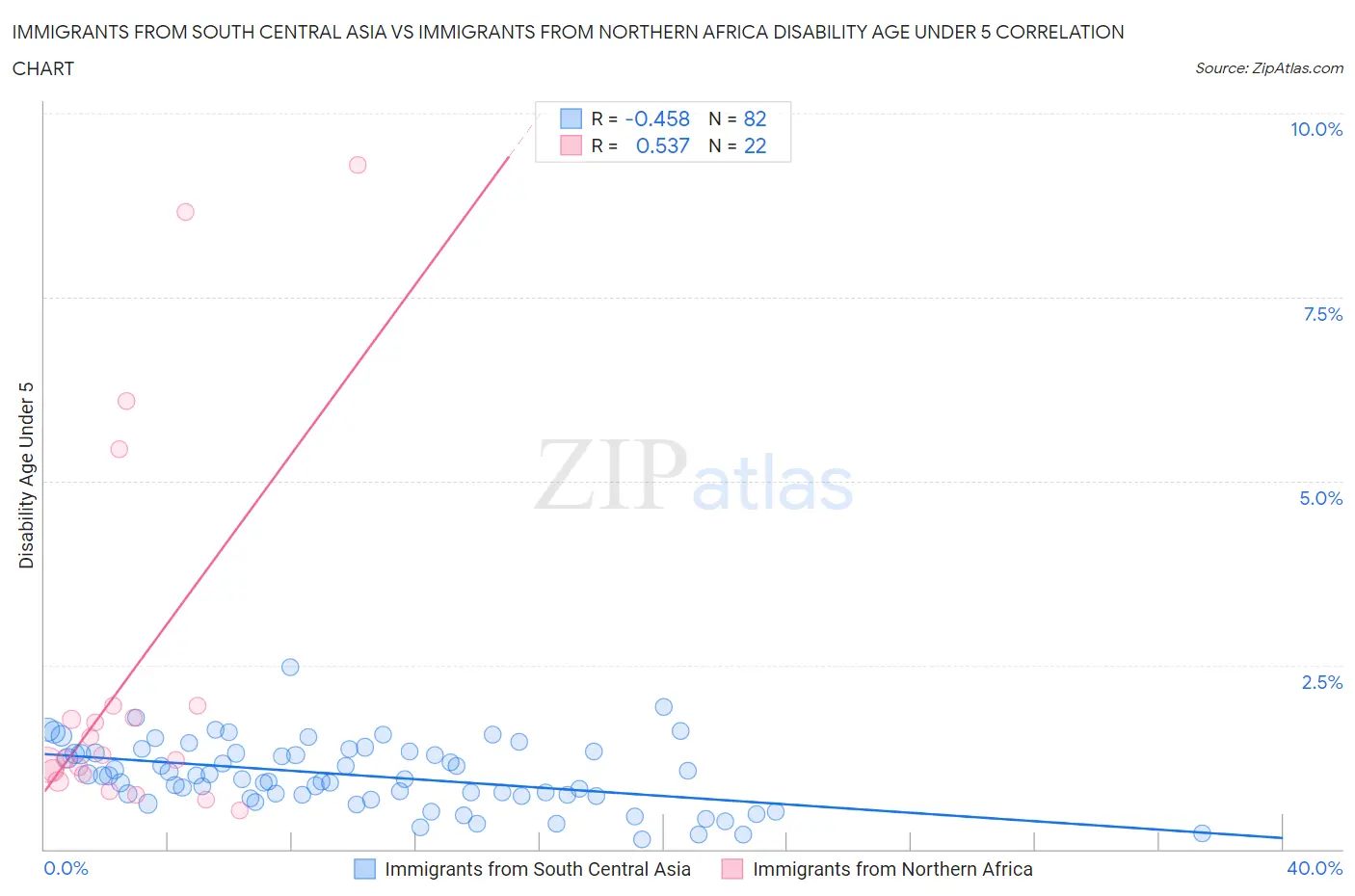 Immigrants from South Central Asia vs Immigrants from Northern Africa Disability Age Under 5