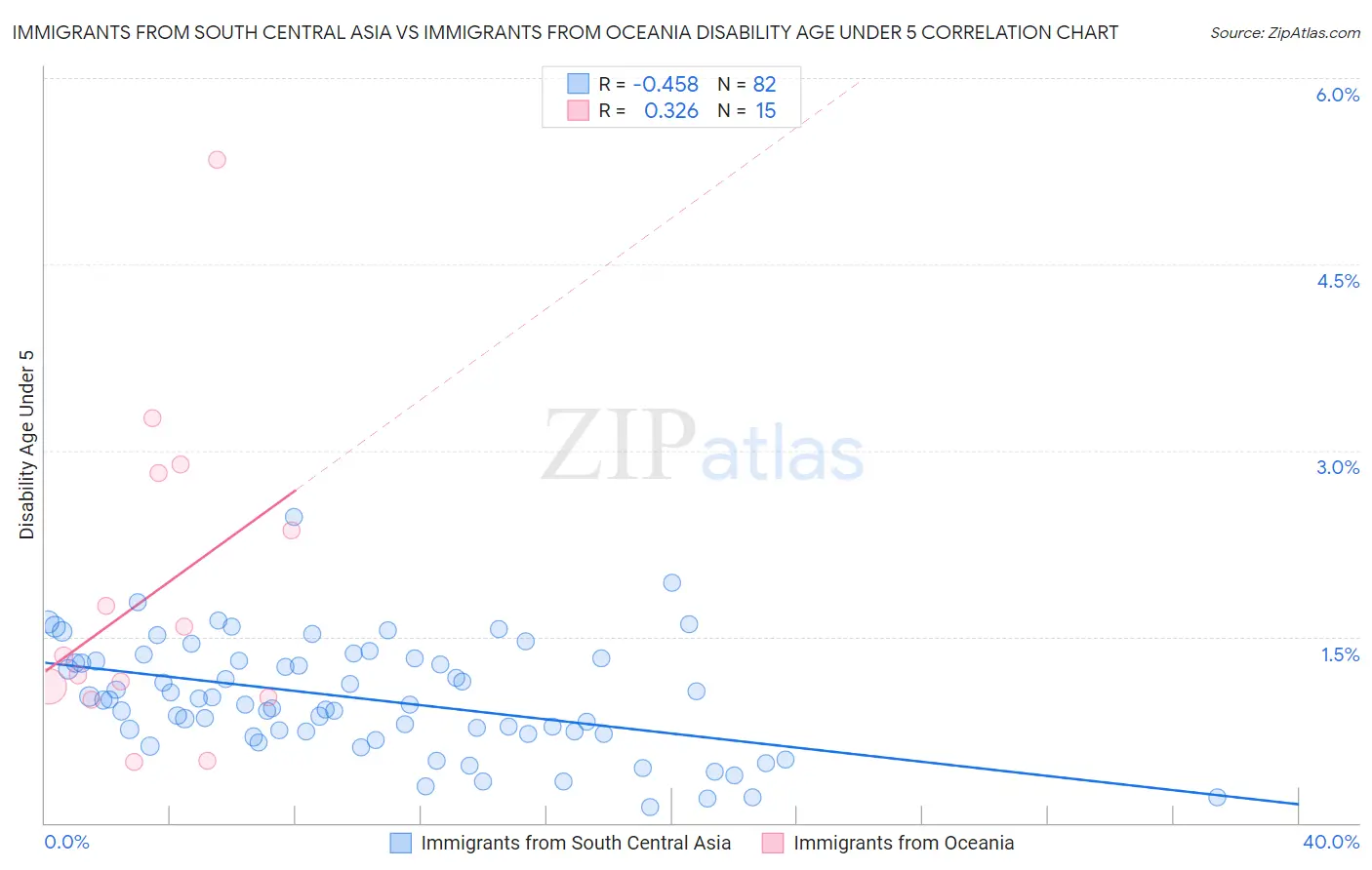 Immigrants from South Central Asia vs Immigrants from Oceania Disability Age Under 5